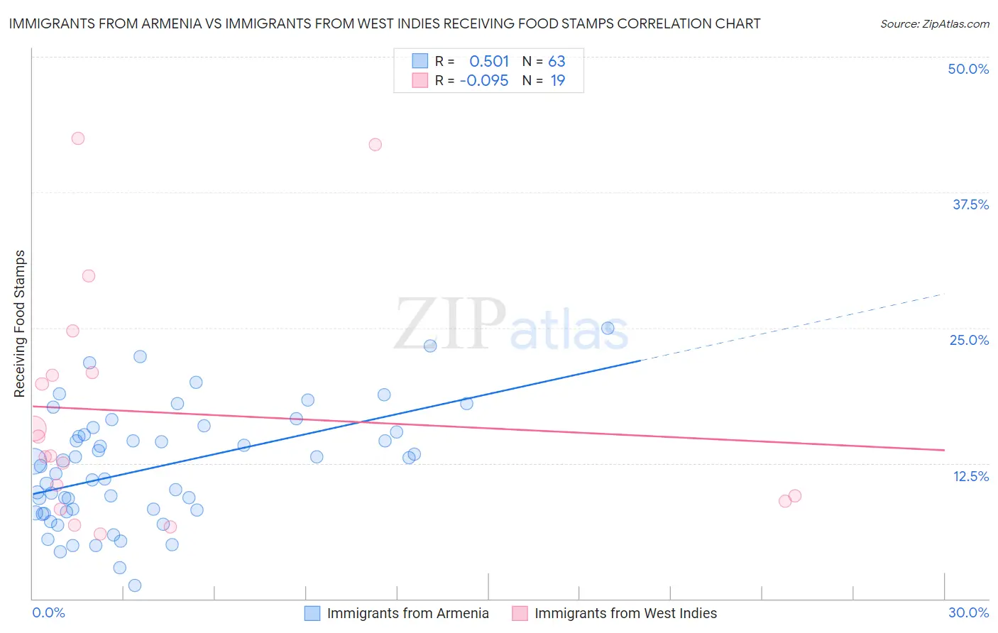 Immigrants from Armenia vs Immigrants from West Indies Receiving Food Stamps