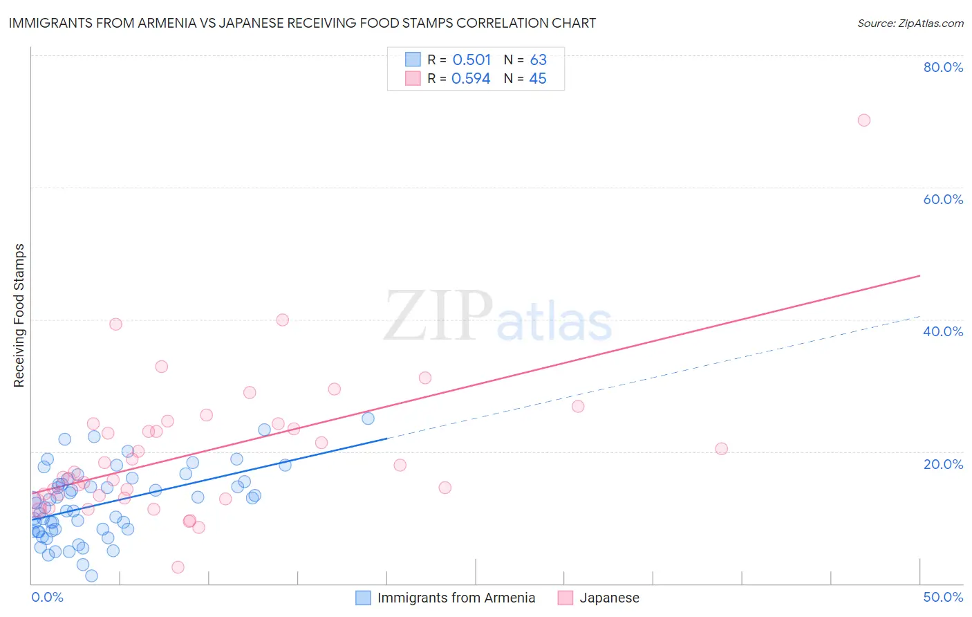 Immigrants from Armenia vs Japanese Receiving Food Stamps