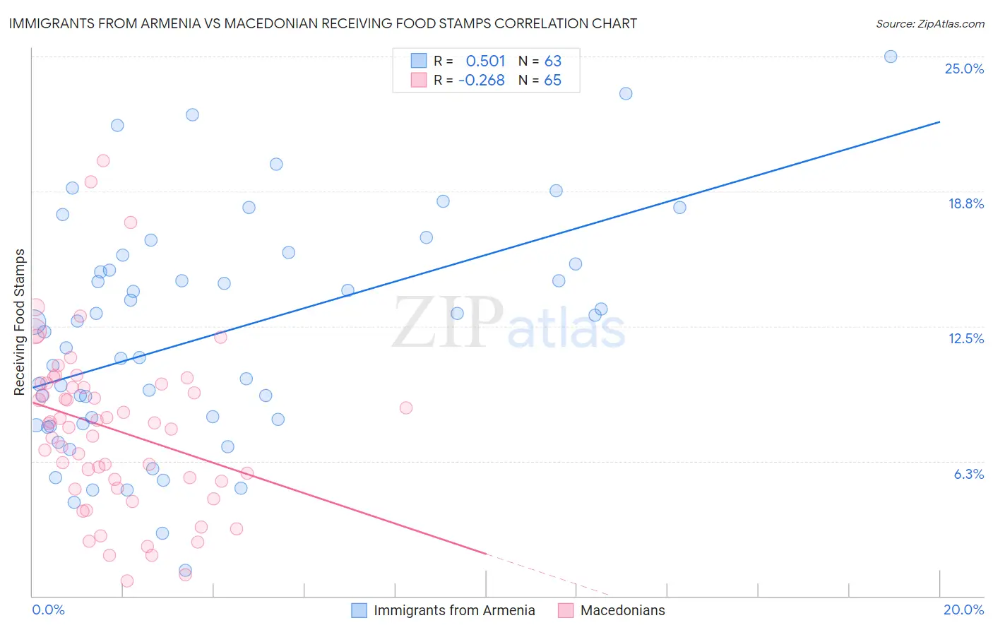 Immigrants from Armenia vs Macedonian Receiving Food Stamps