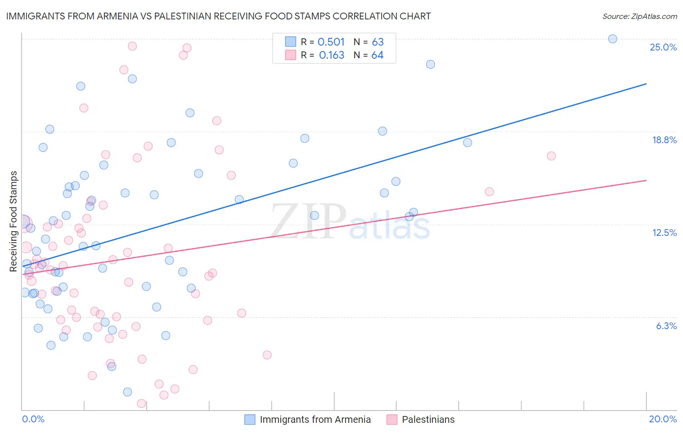 Immigrants from Armenia vs Palestinian Receiving Food Stamps