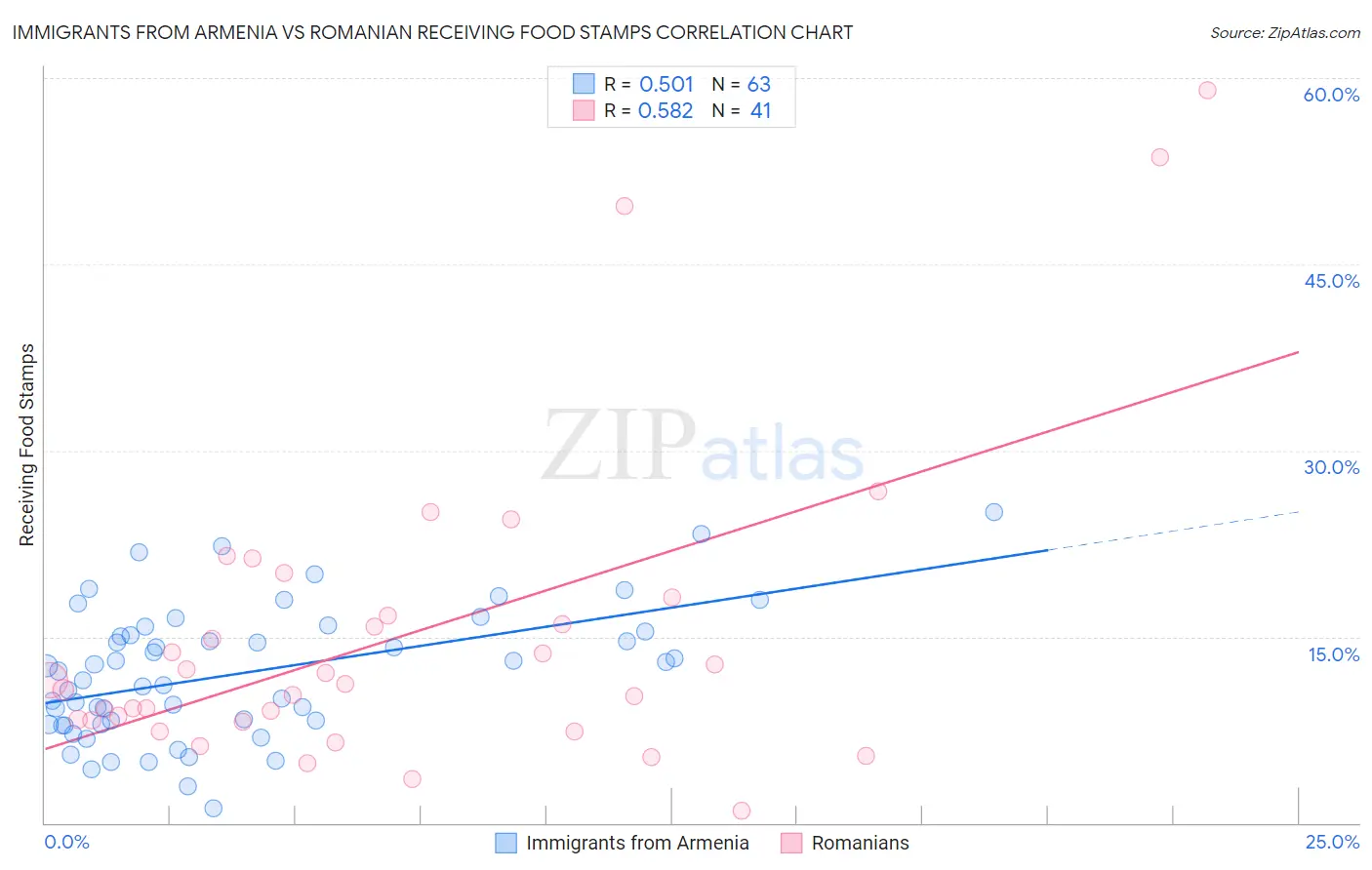 Immigrants from Armenia vs Romanian Receiving Food Stamps