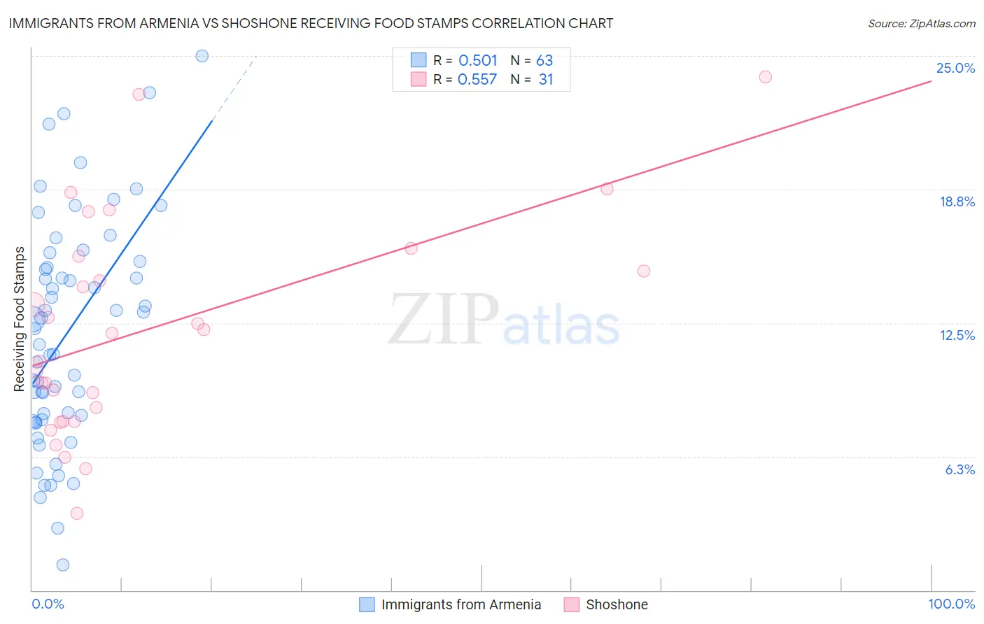 Immigrants from Armenia vs Shoshone Receiving Food Stamps