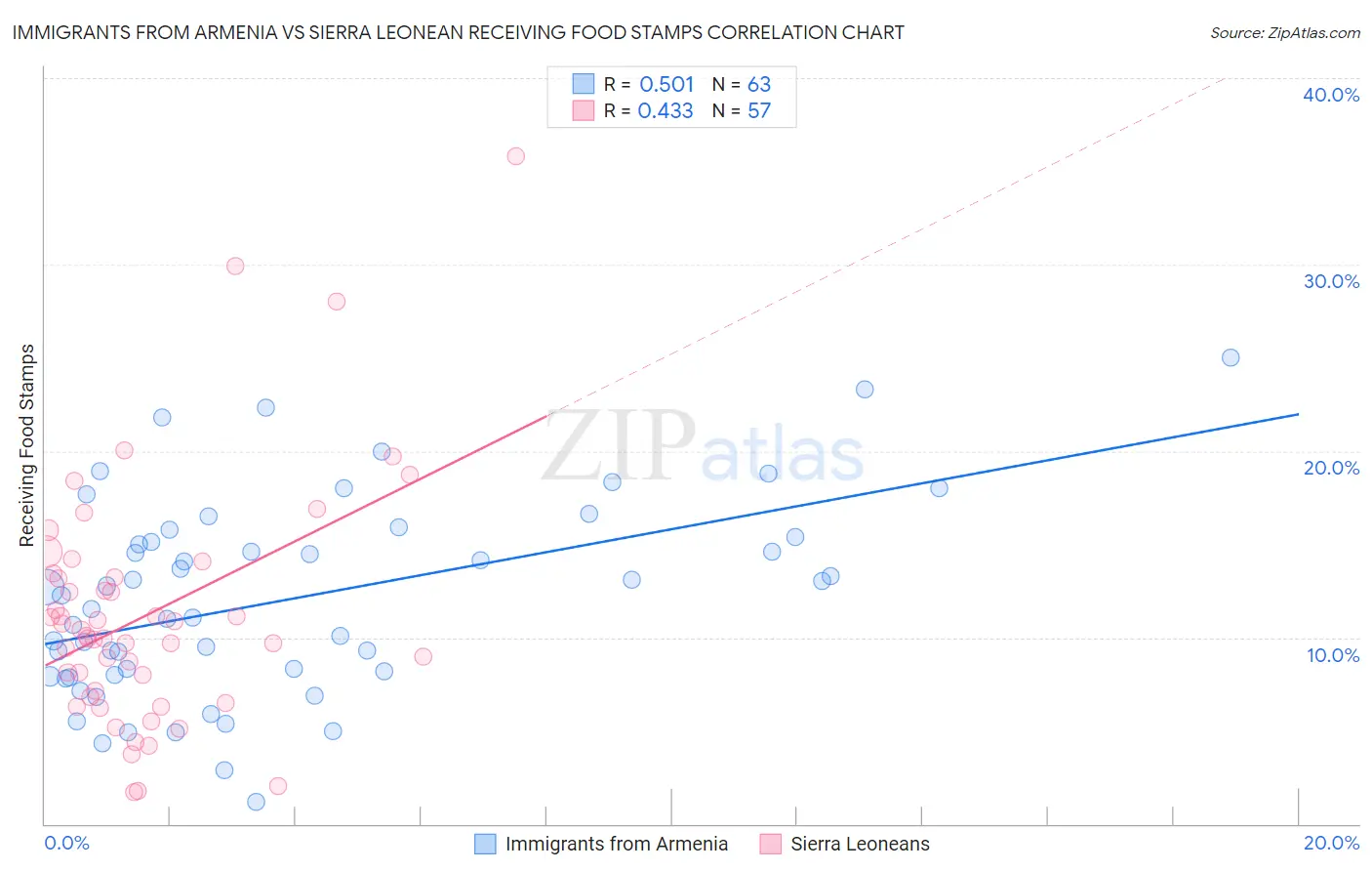 Immigrants from Armenia vs Sierra Leonean Receiving Food Stamps
