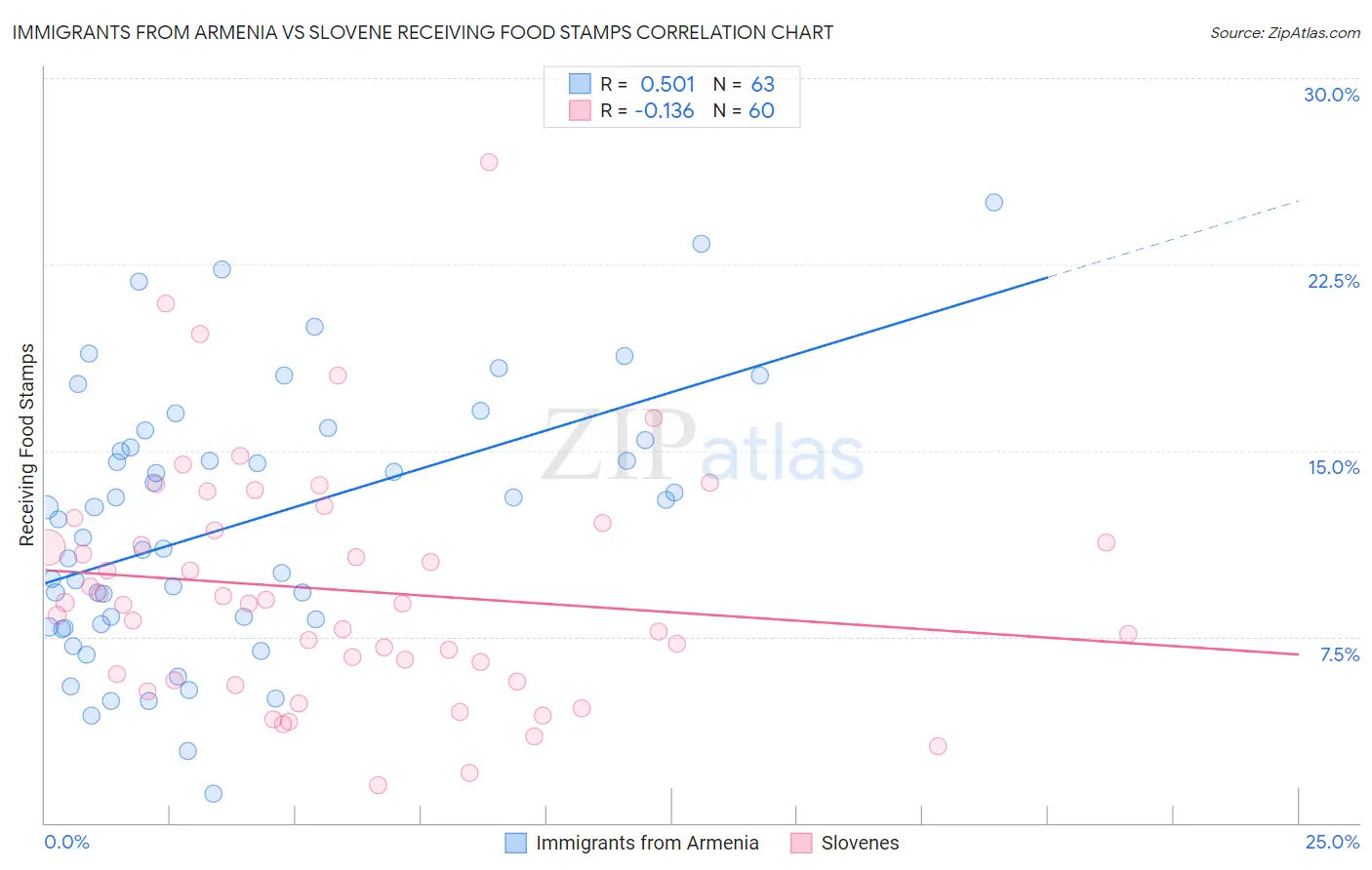 Immigrants from Armenia vs Slovene Receiving Food Stamps