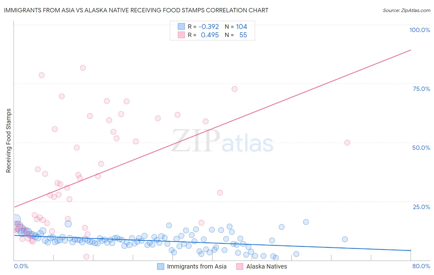 Immigrants from Asia vs Alaska Native Receiving Food Stamps