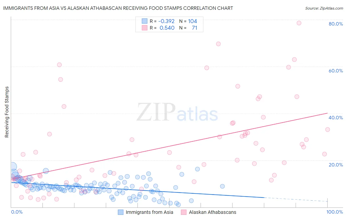 Immigrants from Asia vs Alaskan Athabascan Receiving Food Stamps