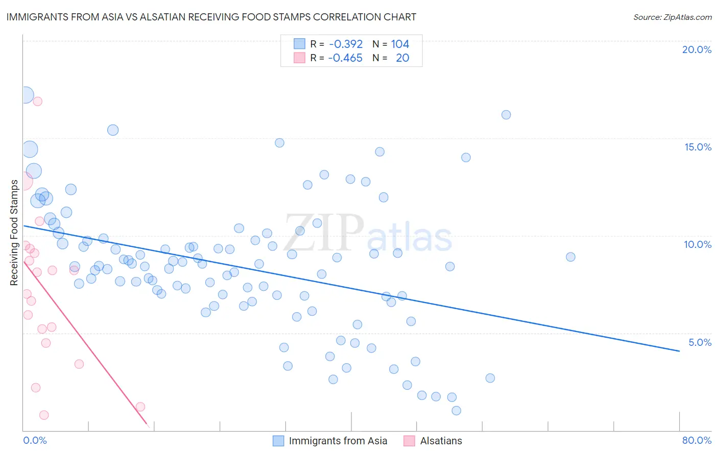 Immigrants from Asia vs Alsatian Receiving Food Stamps