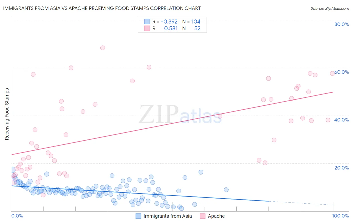 Immigrants from Asia vs Apache Receiving Food Stamps