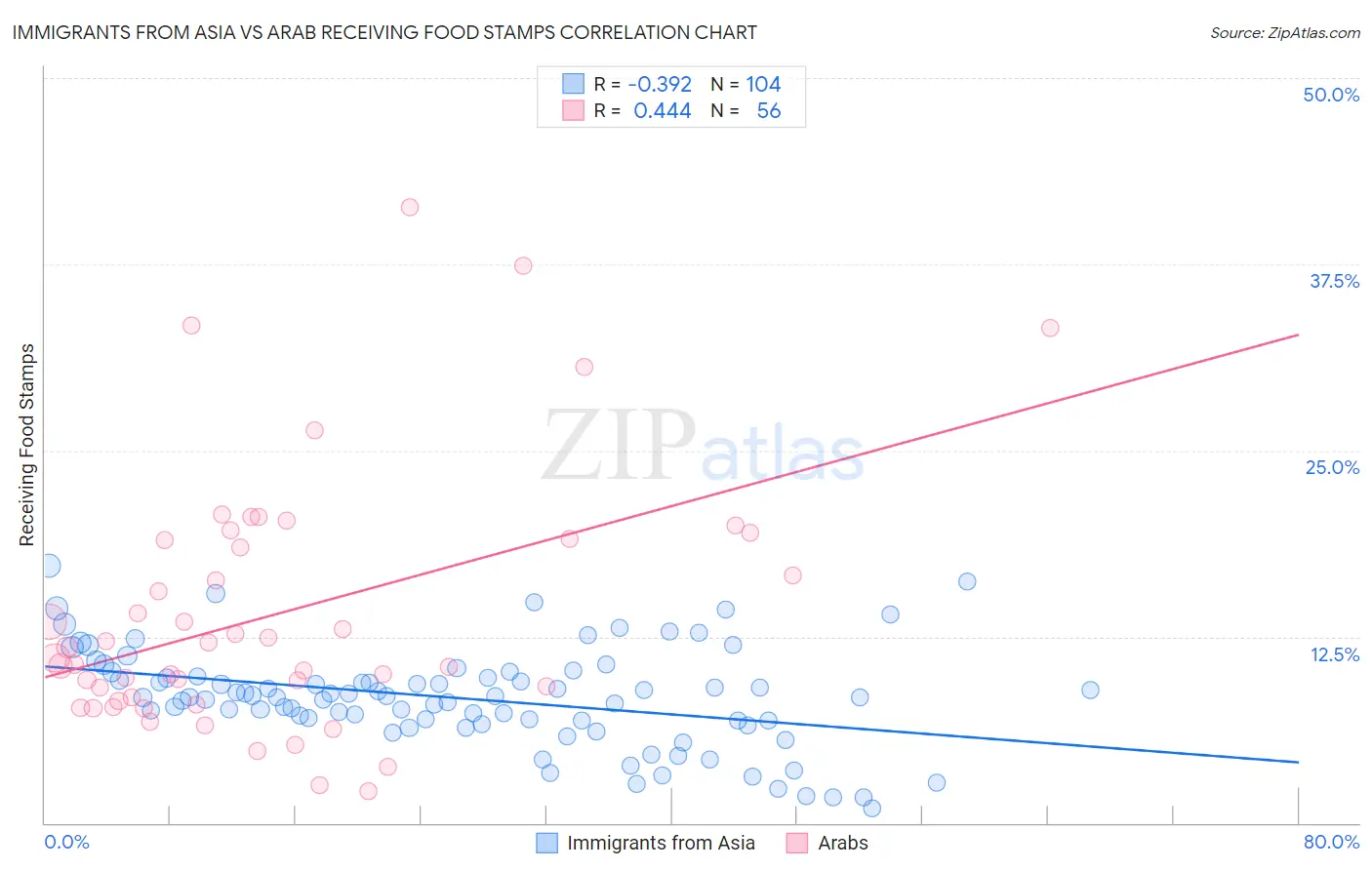 Immigrants from Asia vs Arab Receiving Food Stamps