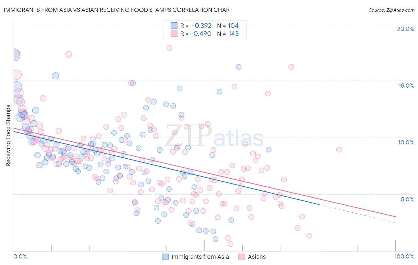Immigrants from Asia vs Asian Receiving Food Stamps