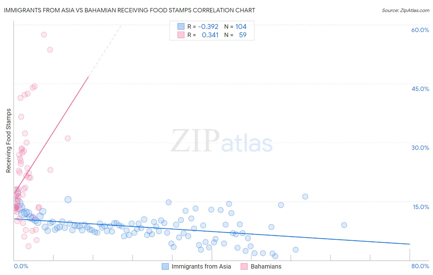 Immigrants from Asia vs Bahamian Receiving Food Stamps