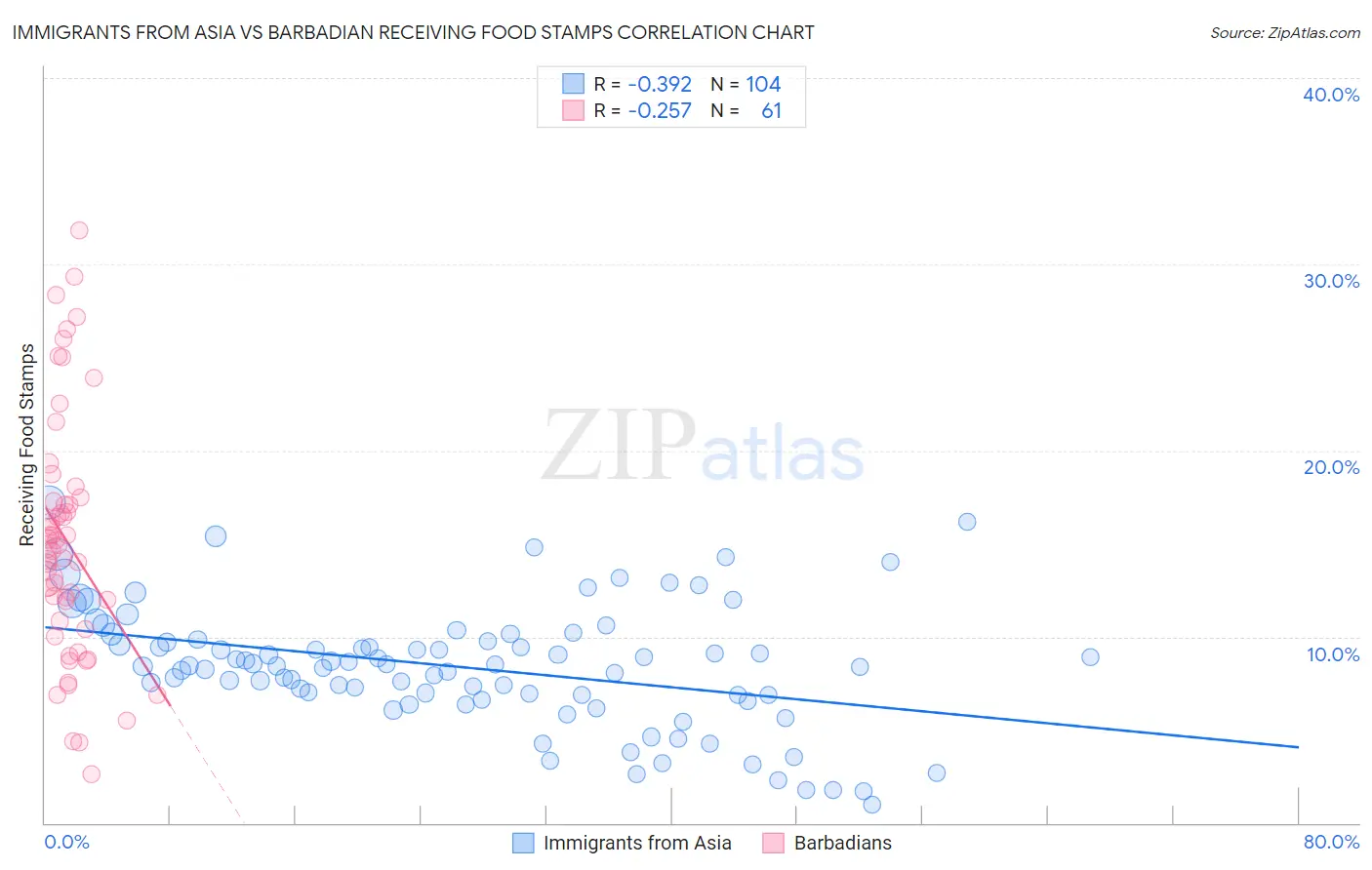 Immigrants from Asia vs Barbadian Receiving Food Stamps
