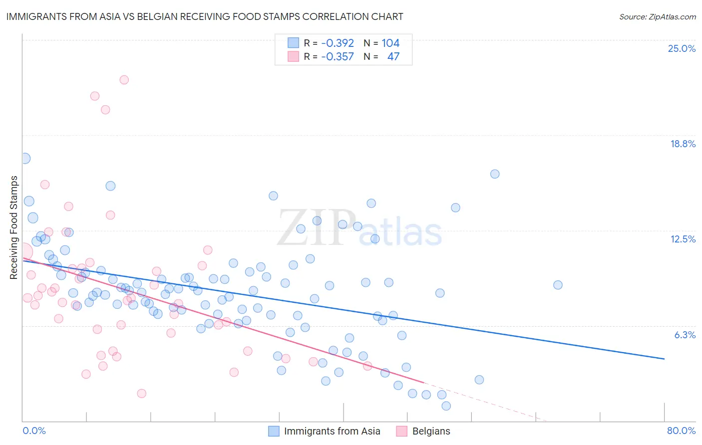 Immigrants from Asia vs Belgian Receiving Food Stamps