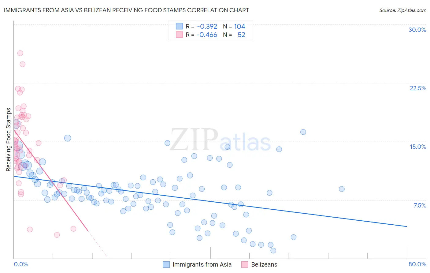 Immigrants from Asia vs Belizean Receiving Food Stamps