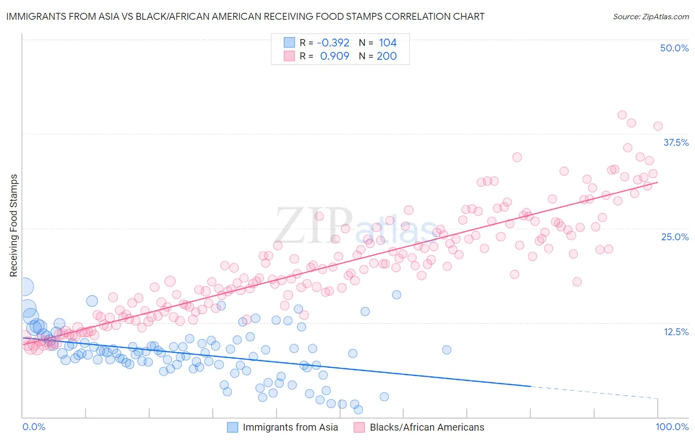 Immigrants from Asia vs Black/African American Receiving Food Stamps