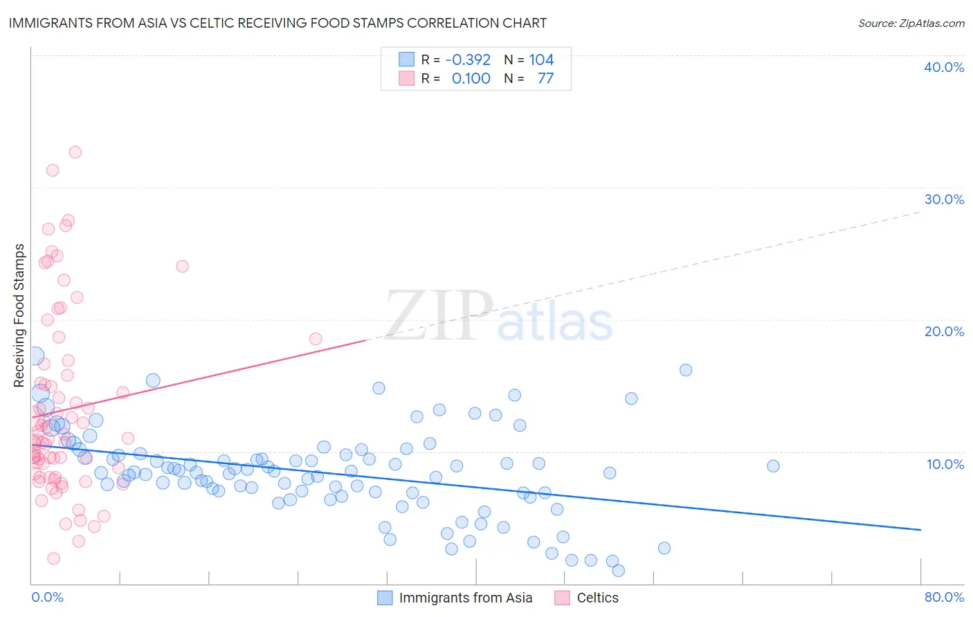 Immigrants from Asia vs Celtic Receiving Food Stamps