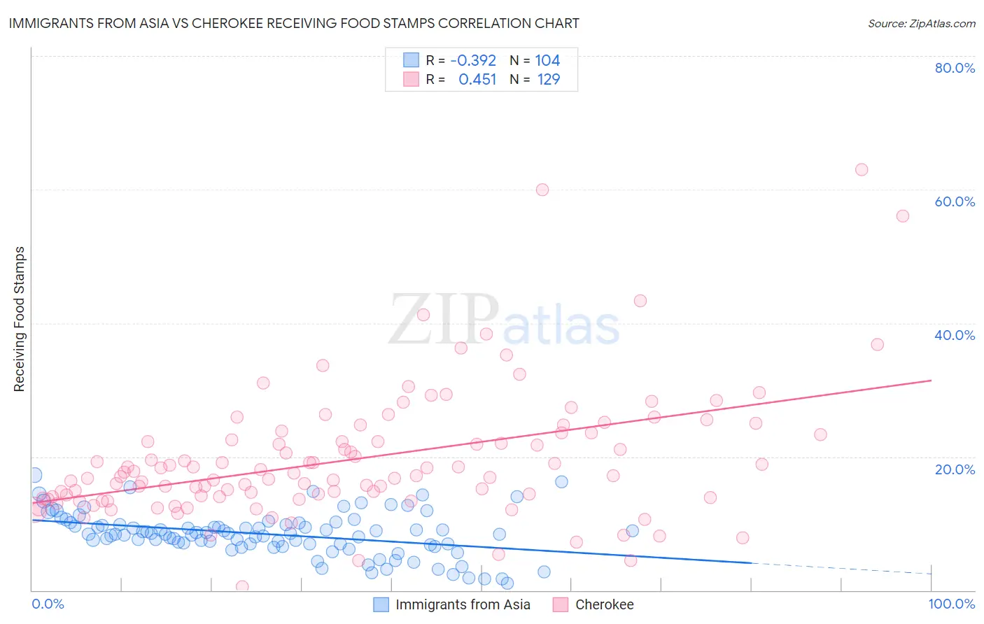 Immigrants from Asia vs Cherokee Receiving Food Stamps