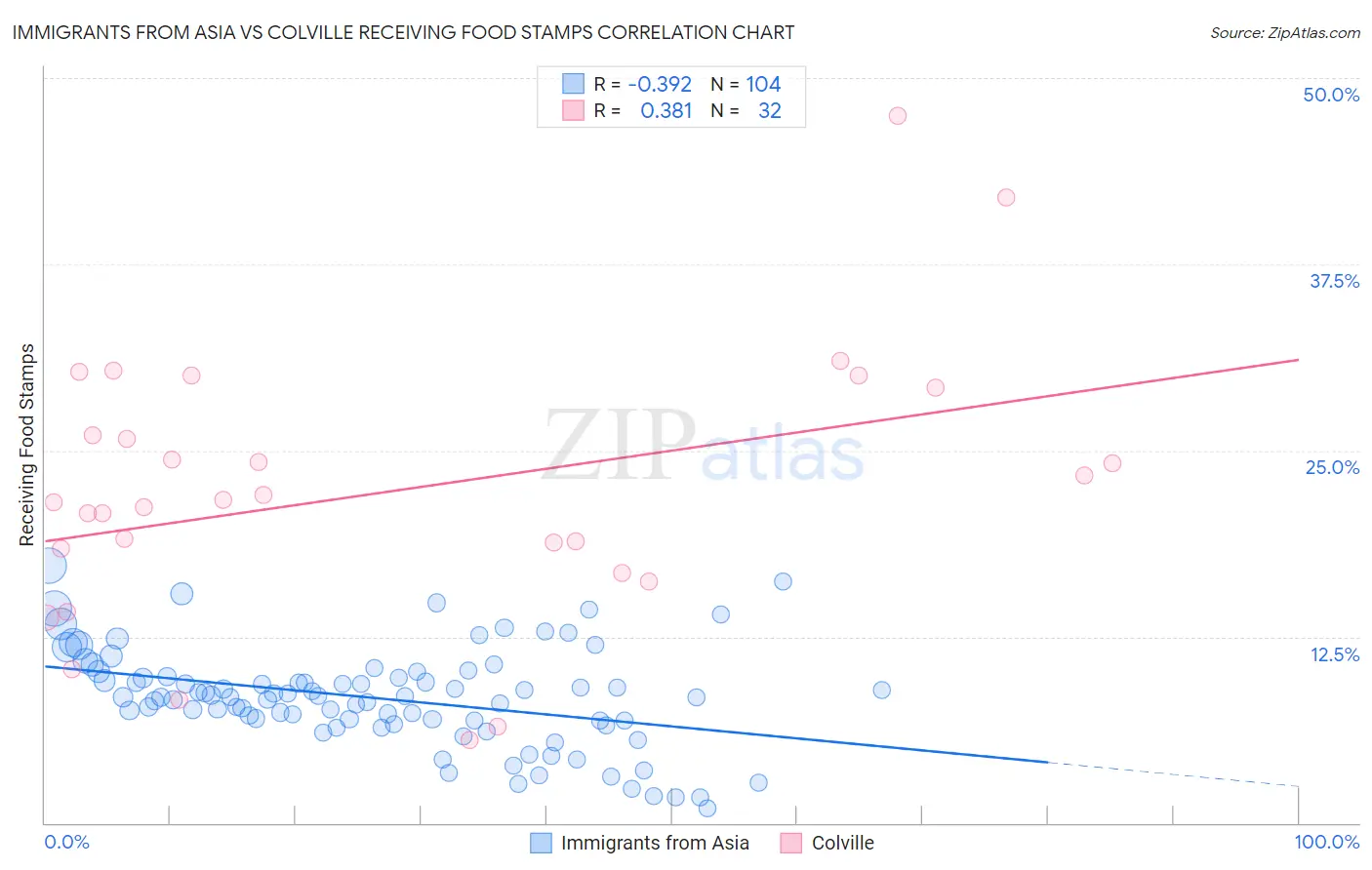 Immigrants from Asia vs Colville Receiving Food Stamps