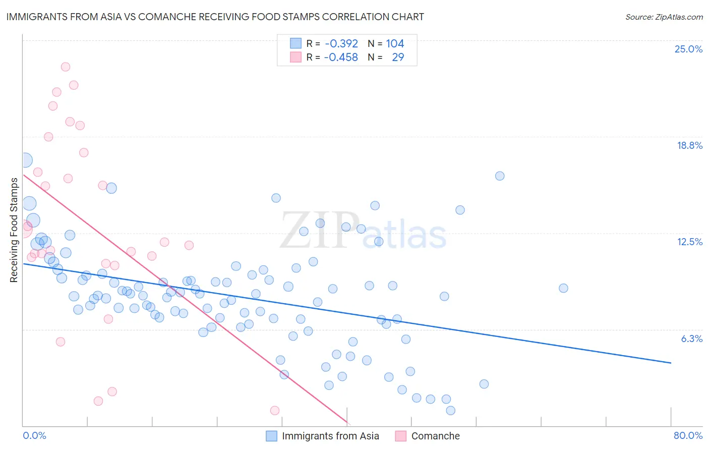 Immigrants from Asia vs Comanche Receiving Food Stamps