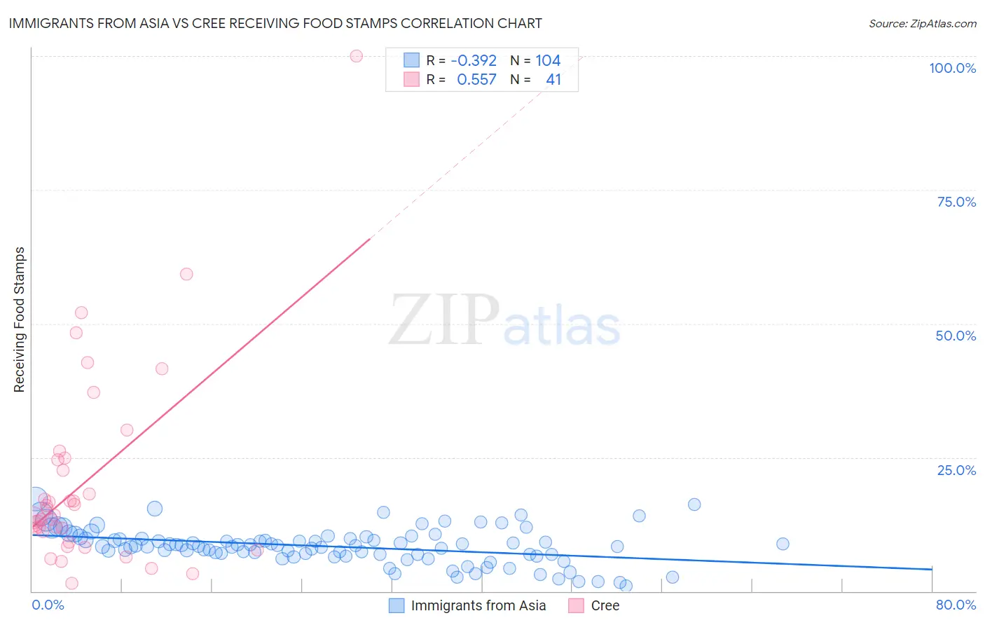 Immigrants from Asia vs Cree Receiving Food Stamps