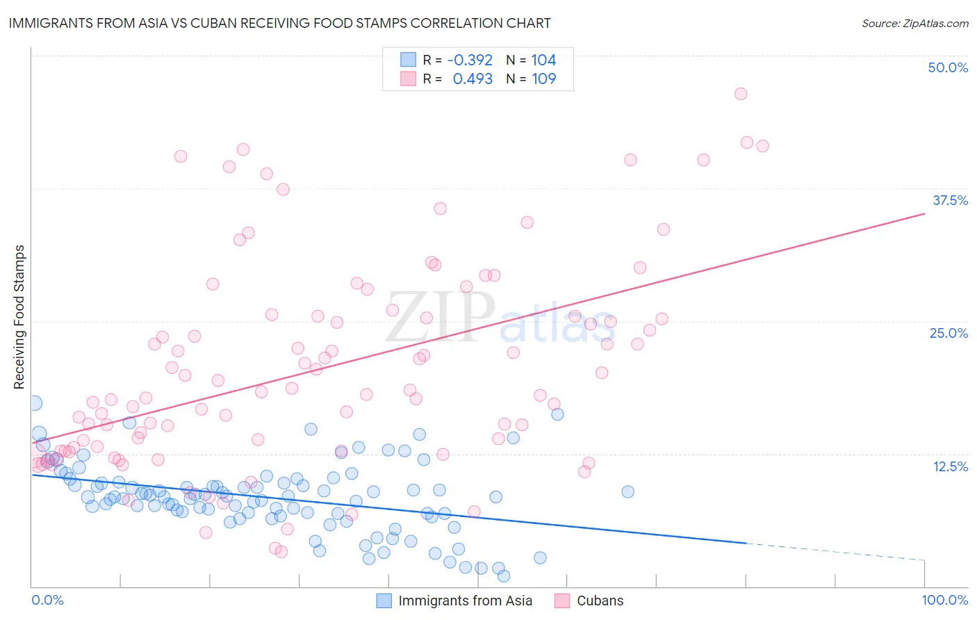 Immigrants from Asia vs Cuban Receiving Food Stamps
