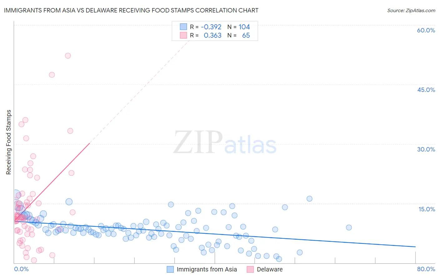 Immigrants from Asia vs Delaware Receiving Food Stamps