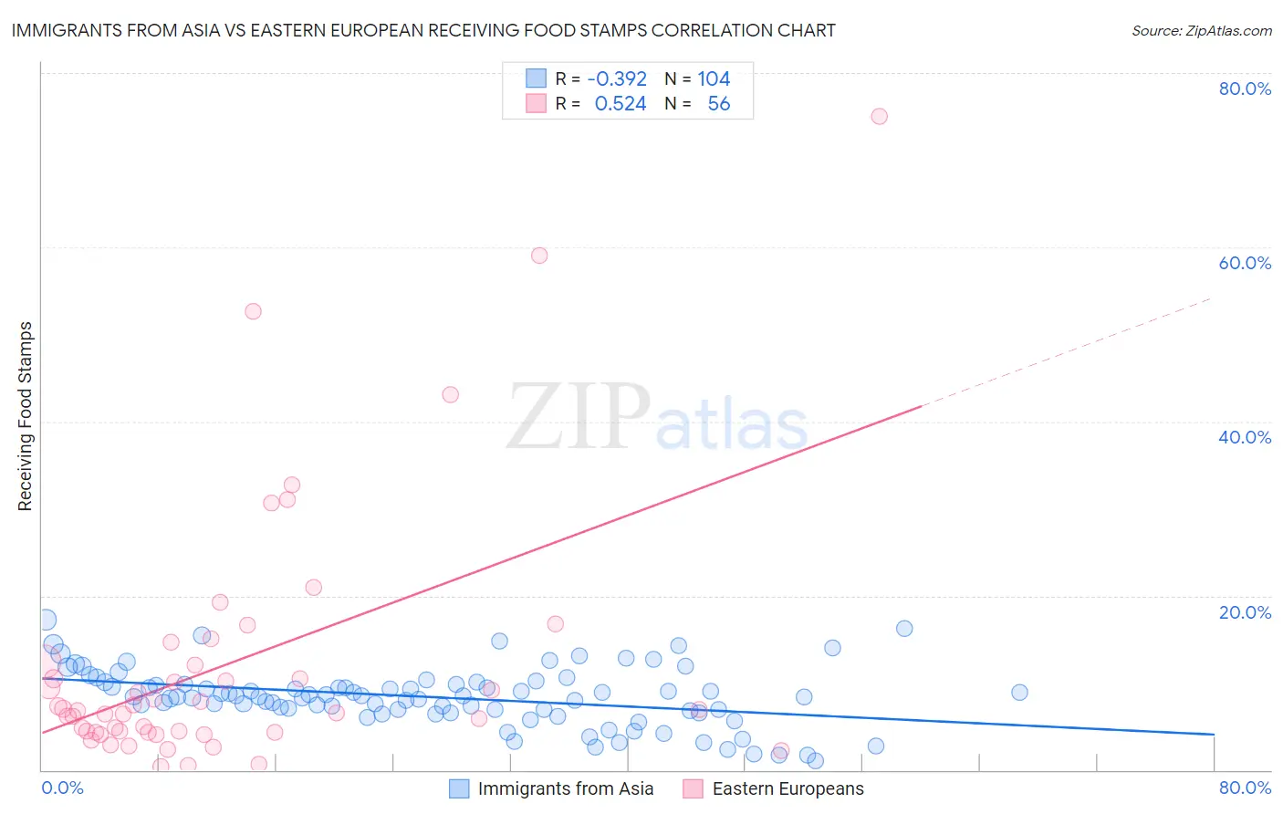 Immigrants from Asia vs Eastern European Receiving Food Stamps