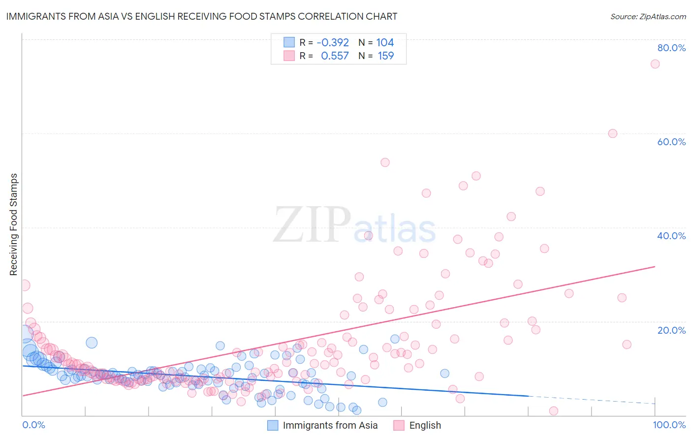 Immigrants from Asia vs English Receiving Food Stamps