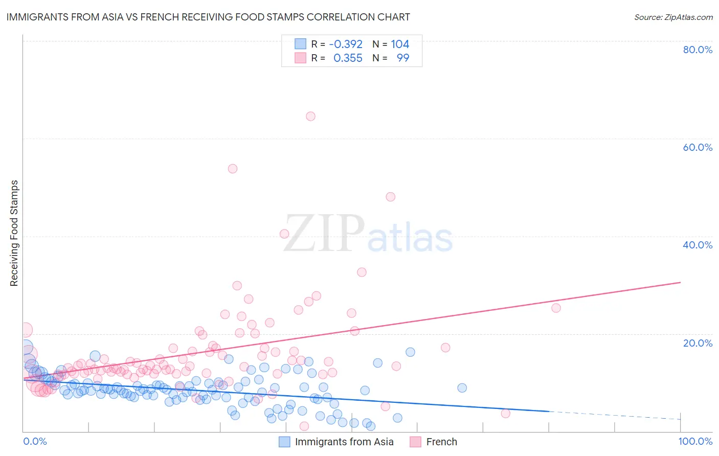 Immigrants from Asia vs French Receiving Food Stamps