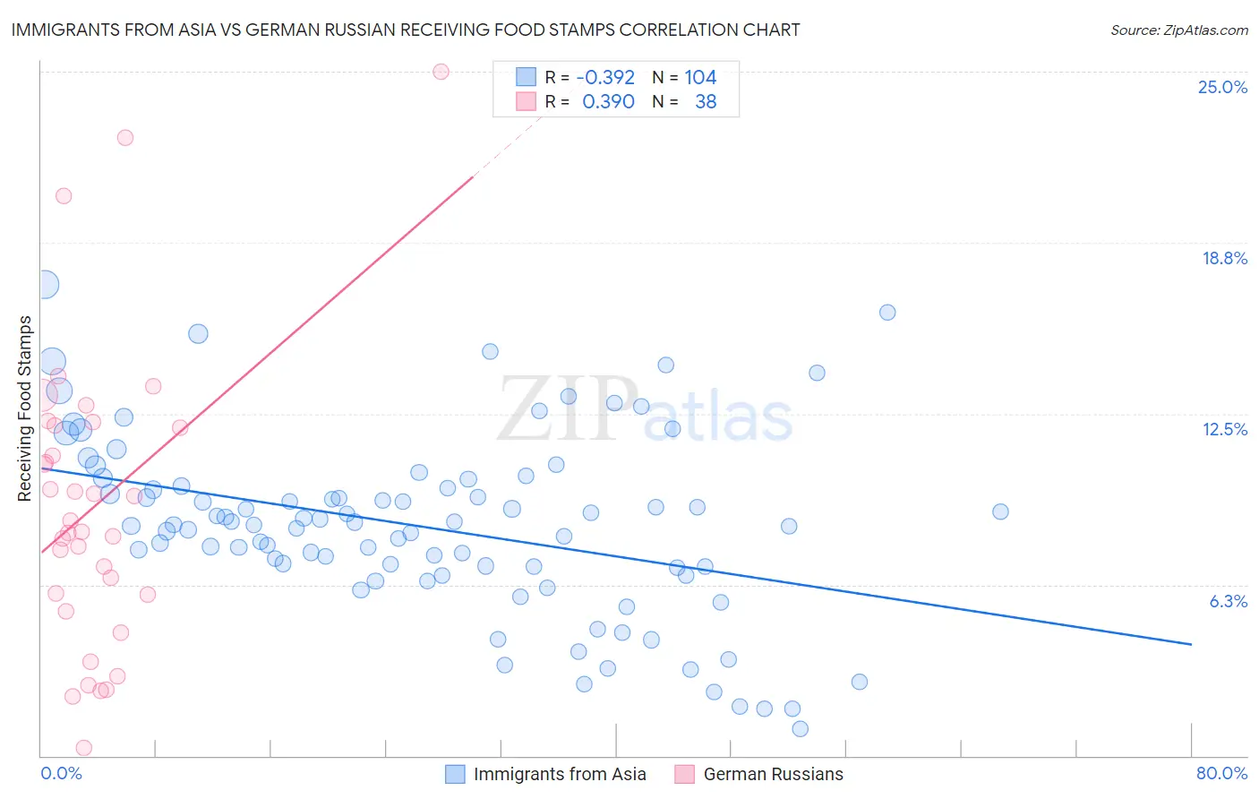 Immigrants from Asia vs German Russian Receiving Food Stamps