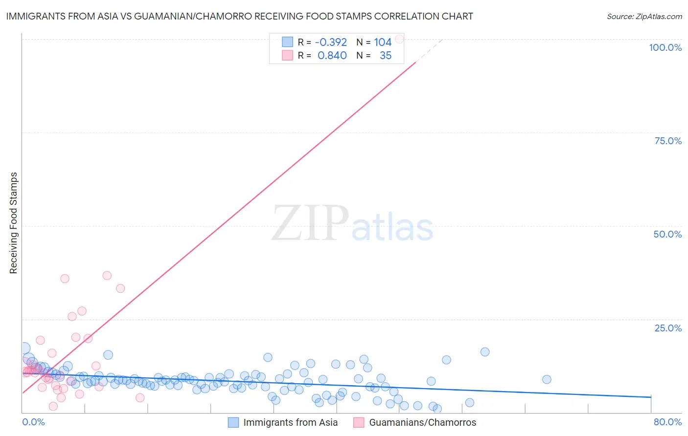 Immigrants from Asia vs Guamanian/Chamorro Receiving Food Stamps