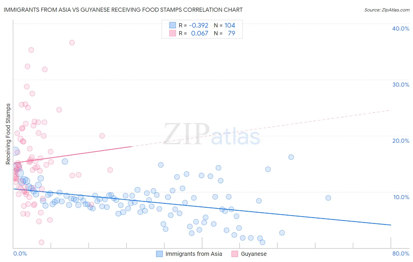 Immigrants from Asia vs Guyanese Receiving Food Stamps