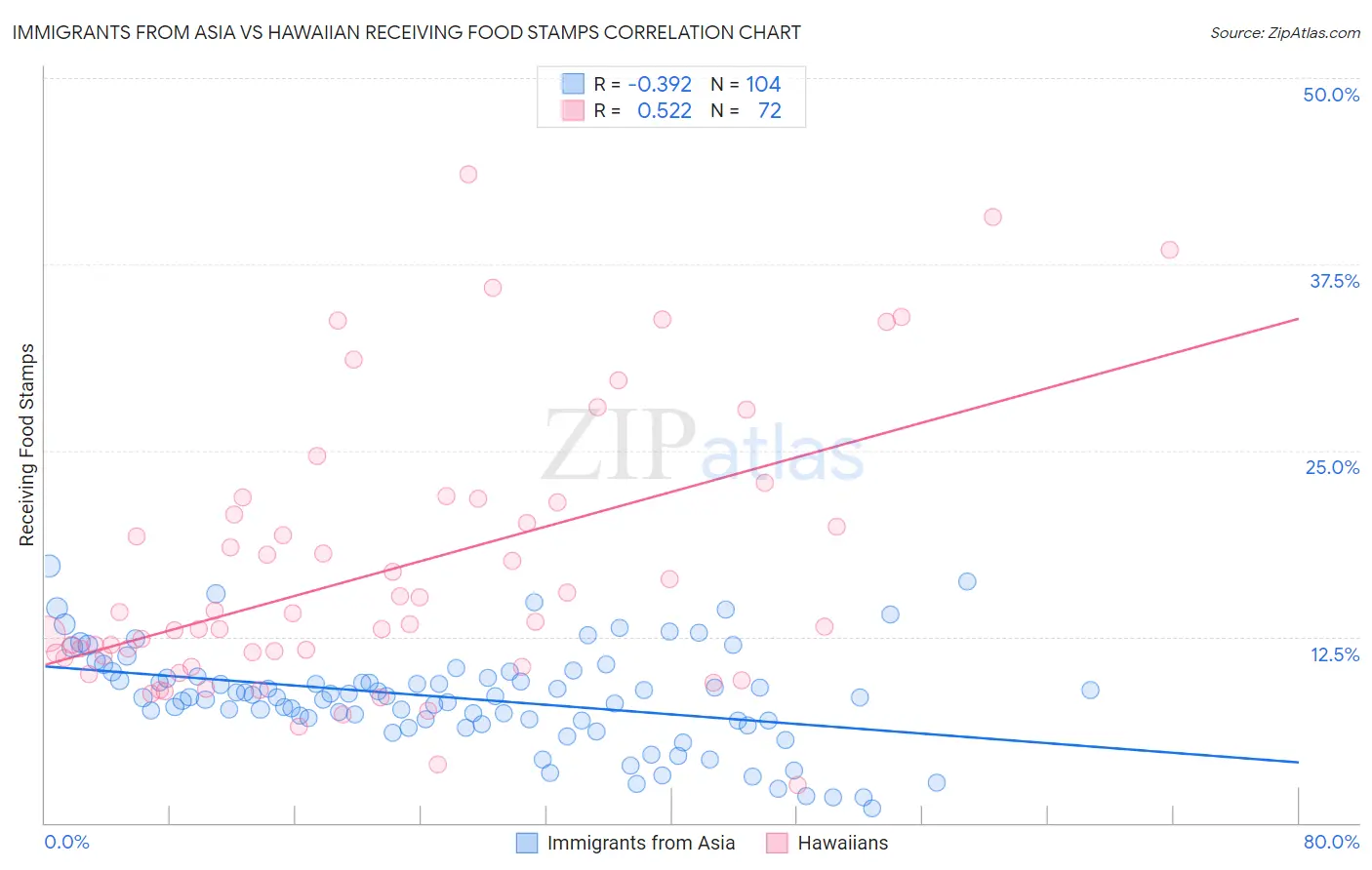 Immigrants from Asia vs Hawaiian Receiving Food Stamps