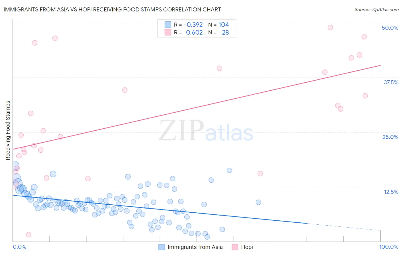 Immigrants from Asia vs Hopi Receiving Food Stamps