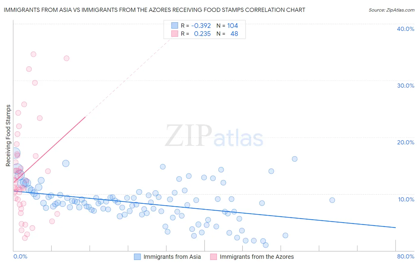 Immigrants from Asia vs Immigrants from the Azores Receiving Food Stamps