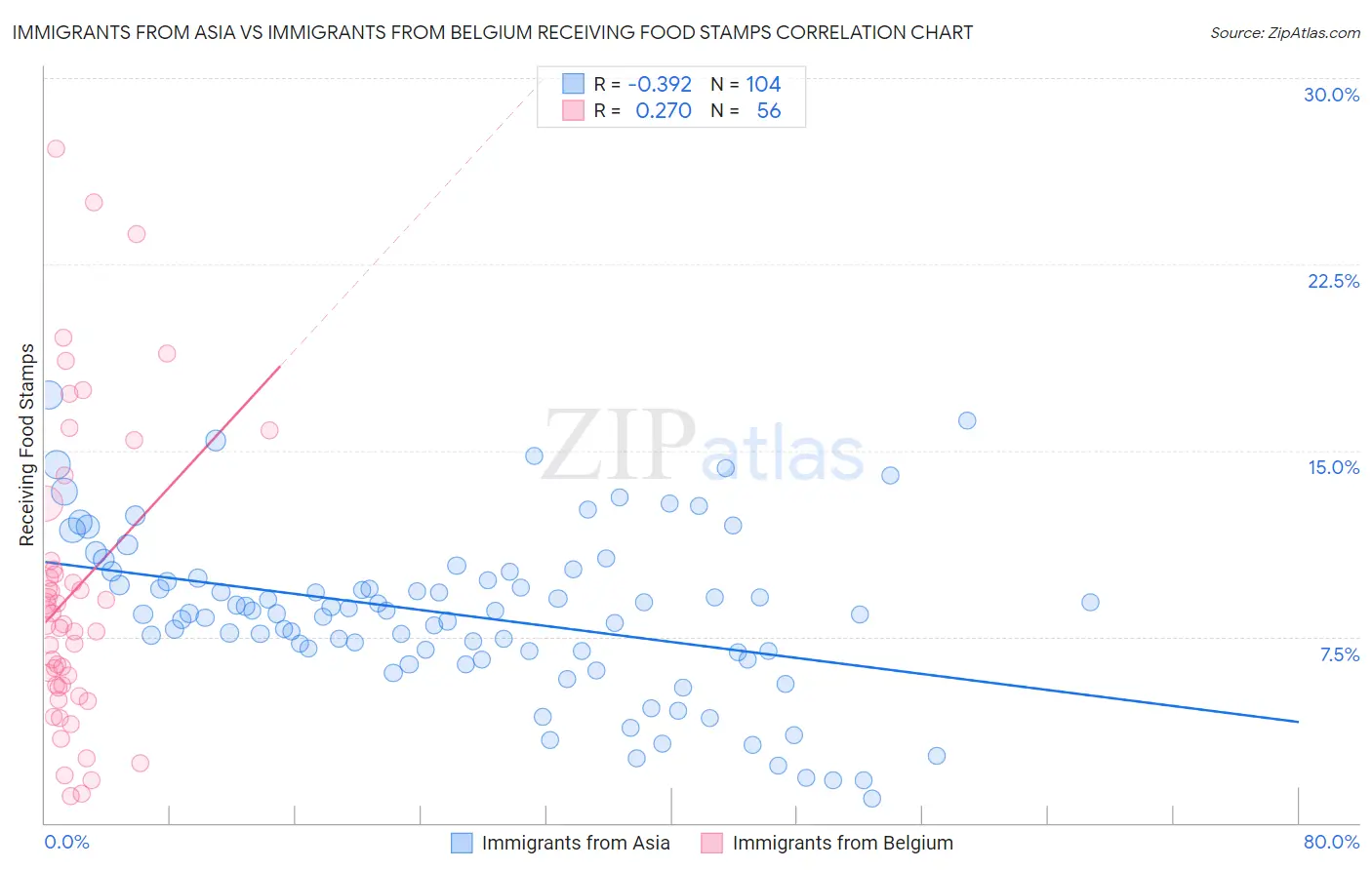 Immigrants from Asia vs Immigrants from Belgium Receiving Food Stamps