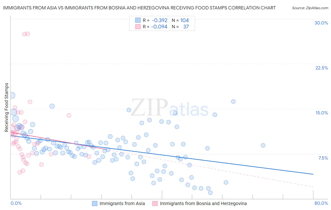 Immigrants from Asia vs Immigrants from Bosnia and Herzegovina Receiving Food Stamps