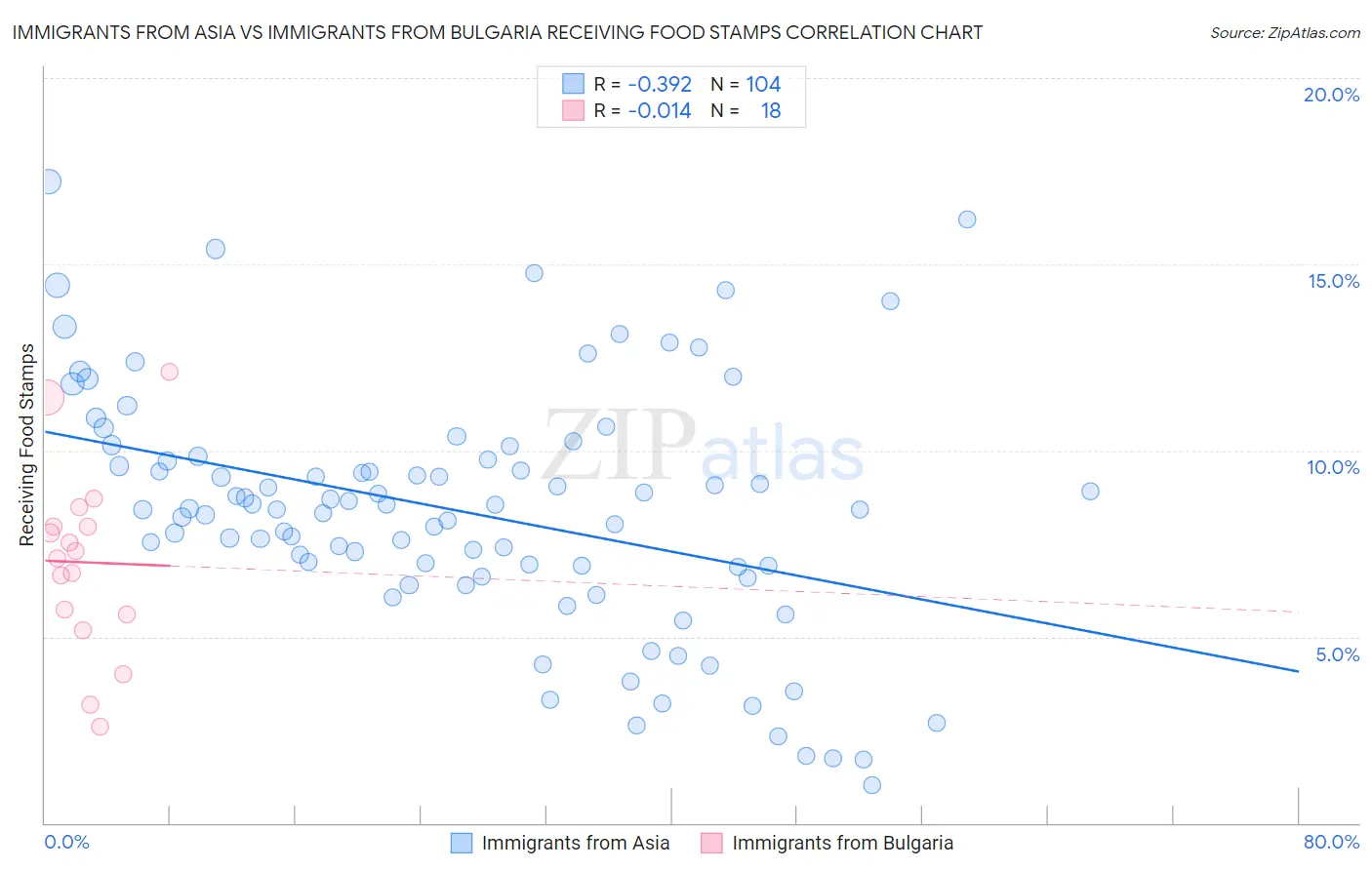 Immigrants from Asia vs Immigrants from Bulgaria Receiving Food Stamps
