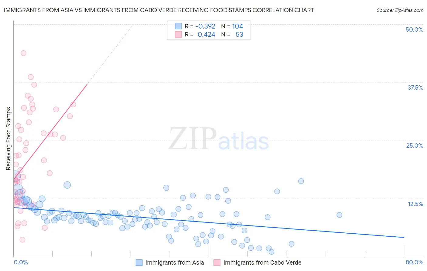 Immigrants from Asia vs Immigrants from Cabo Verde Receiving Food Stamps