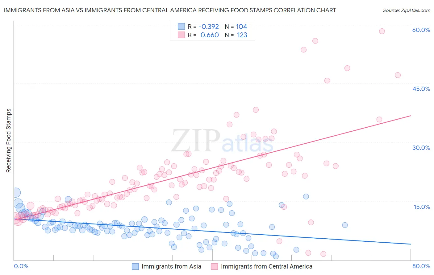 Immigrants from Asia vs Immigrants from Central America Receiving Food Stamps