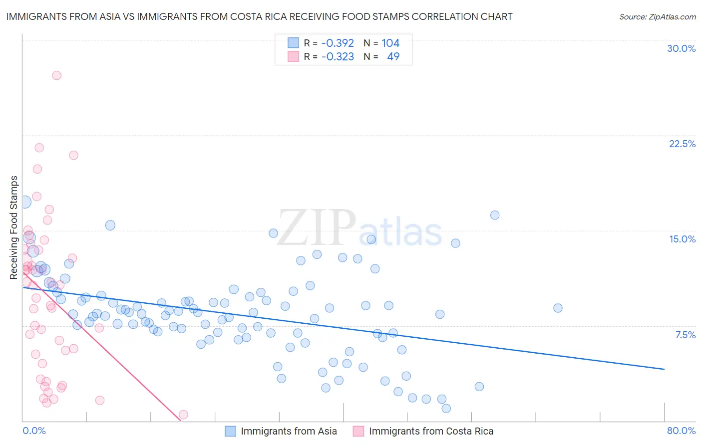 Immigrants from Asia vs Immigrants from Costa Rica Receiving Food Stamps