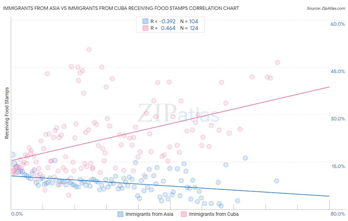 Immigrants from Asia vs Immigrants from Cuba Receiving Food Stamps