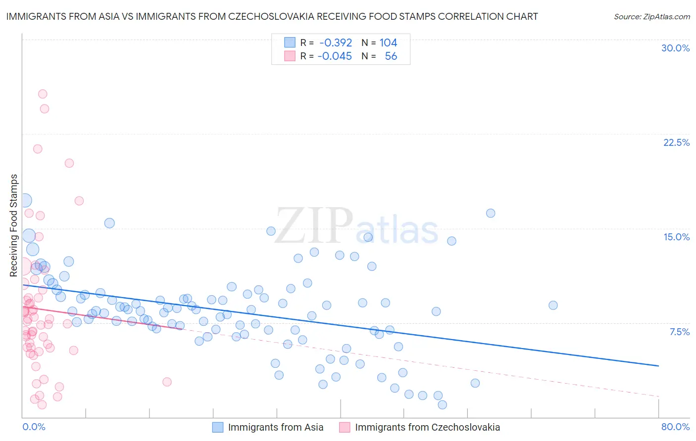 Immigrants from Asia vs Immigrants from Czechoslovakia Receiving Food Stamps