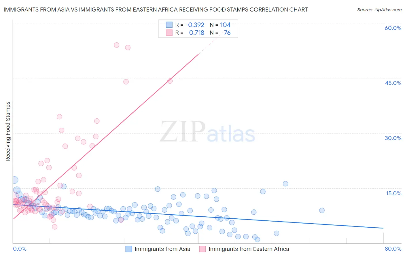 Immigrants from Asia vs Immigrants from Eastern Africa Receiving Food Stamps