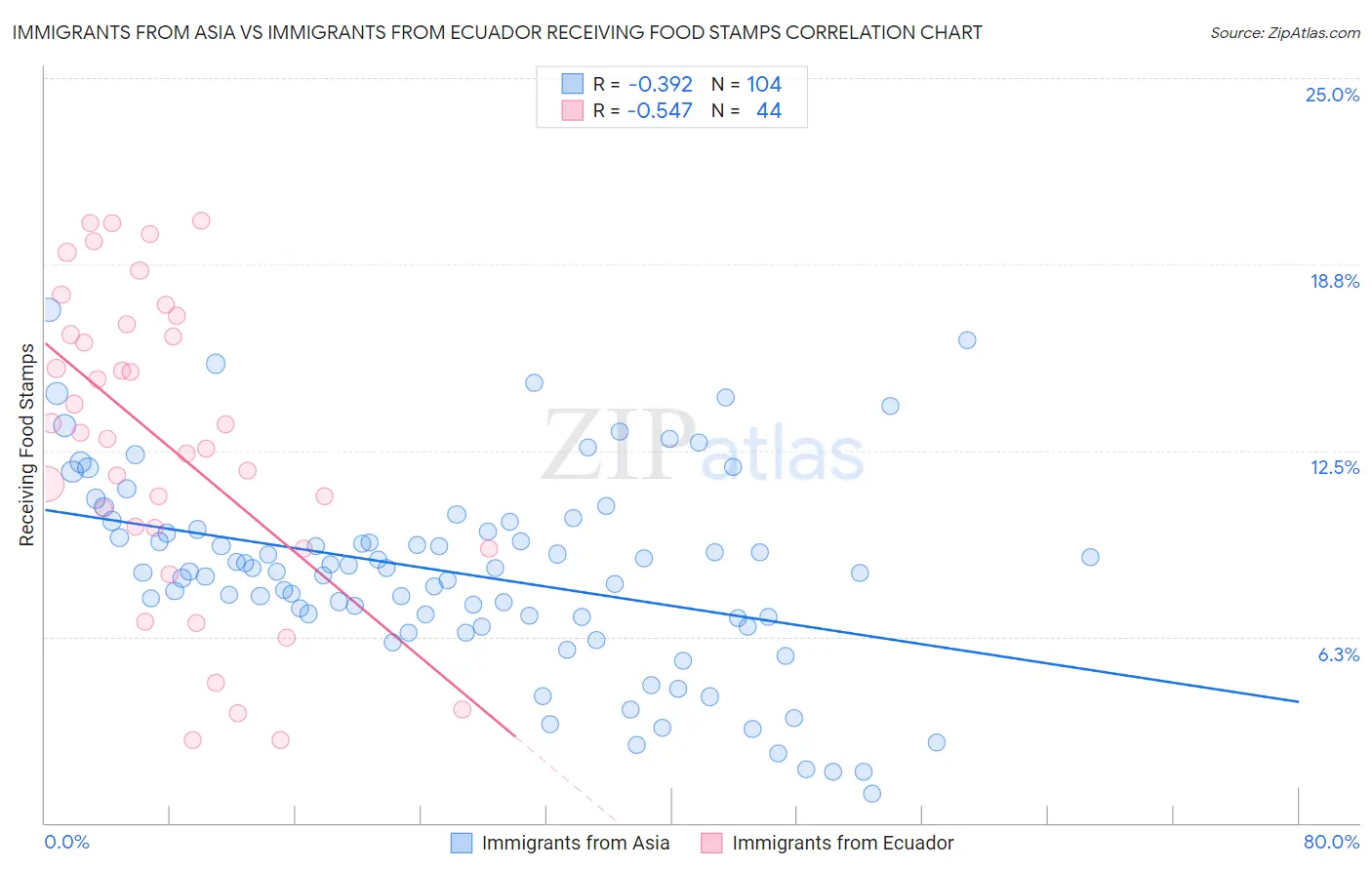 Immigrants from Asia vs Immigrants from Ecuador Receiving Food Stamps