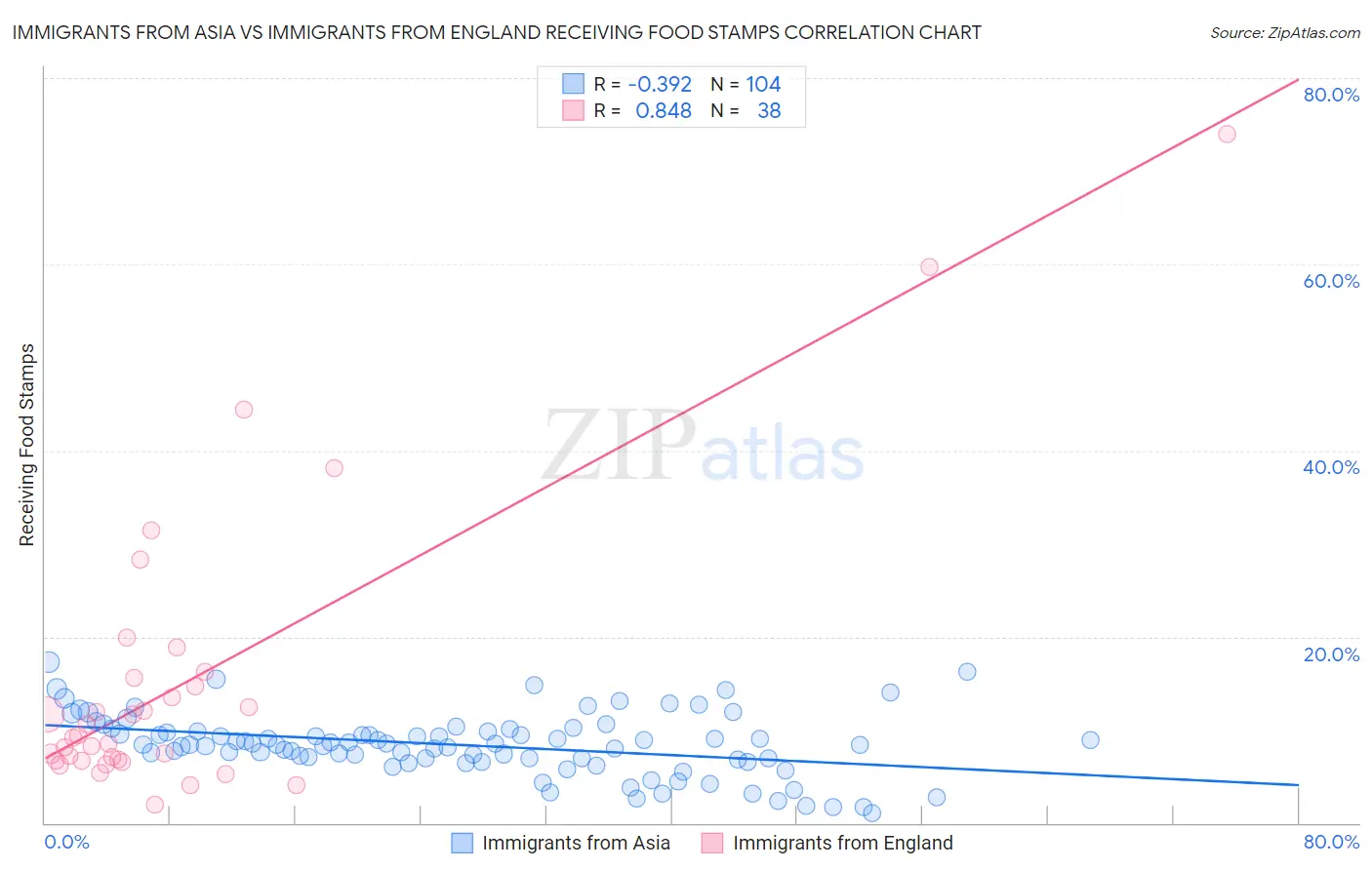 Immigrants from Asia vs Immigrants from England Receiving Food Stamps