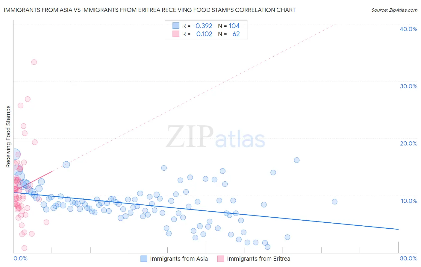 Immigrants from Asia vs Immigrants from Eritrea Receiving Food Stamps
