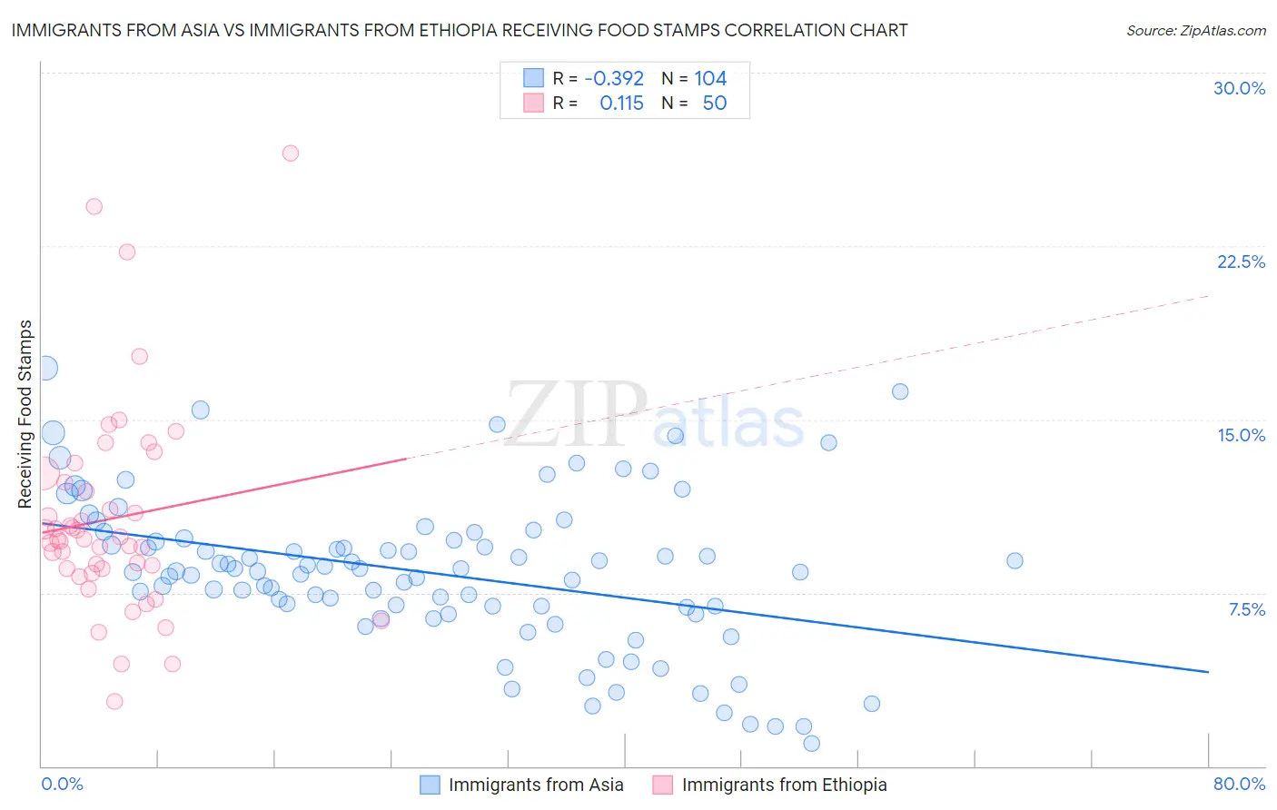 Immigrants from Asia vs Immigrants from Ethiopia Receiving Food Stamps