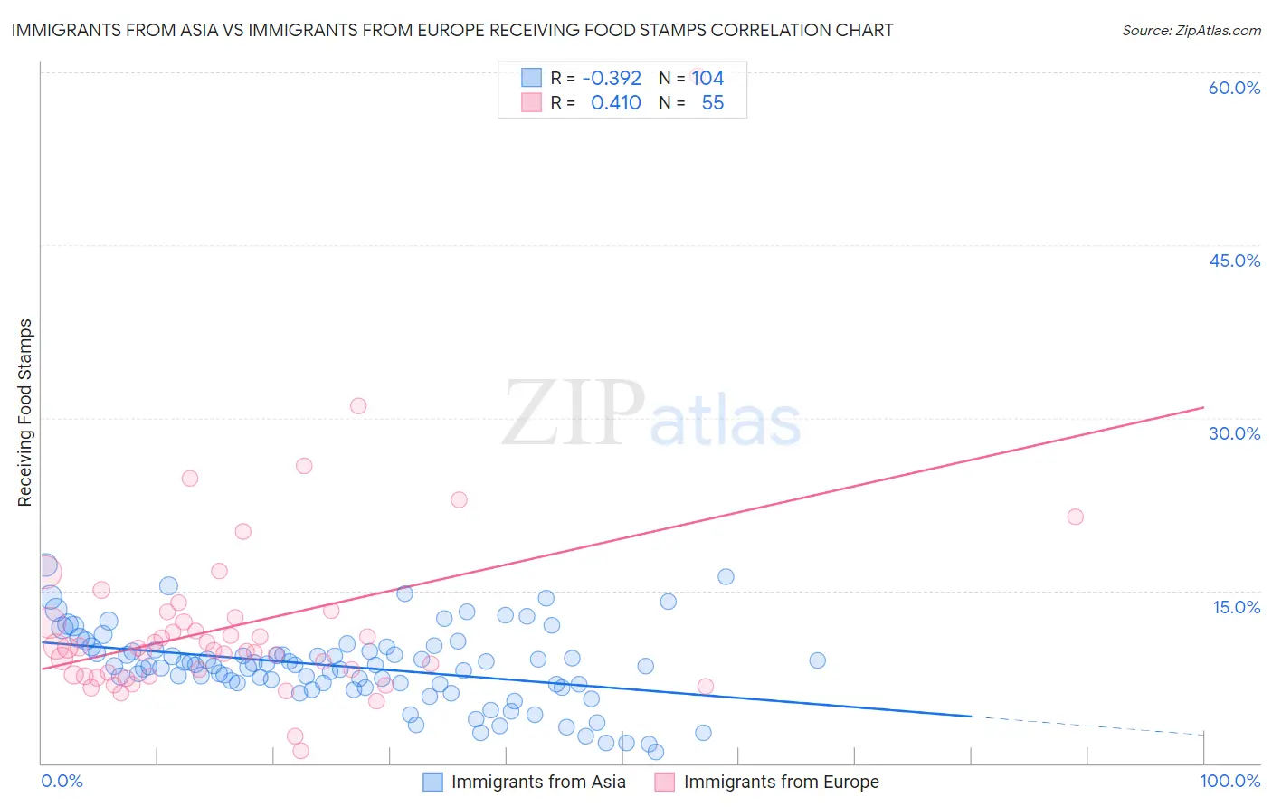 Immigrants from Asia vs Immigrants from Europe Receiving Food Stamps