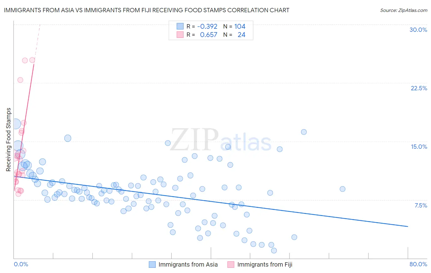 Immigrants from Asia vs Immigrants from Fiji Receiving Food Stamps